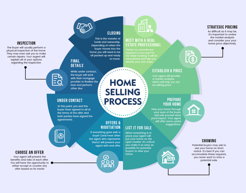 home_selling_process