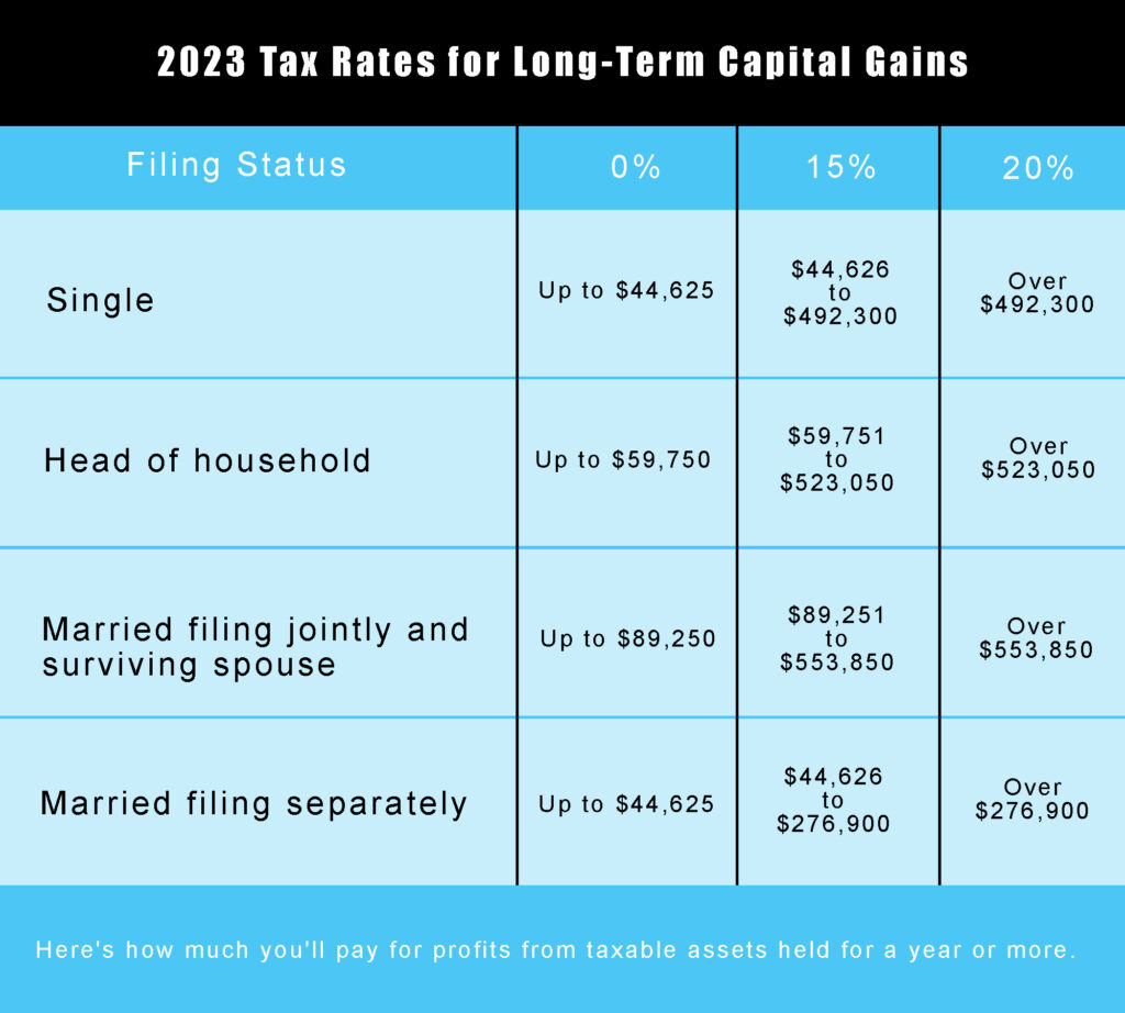  2023 Tax Rates for Long-Term Capital Gains