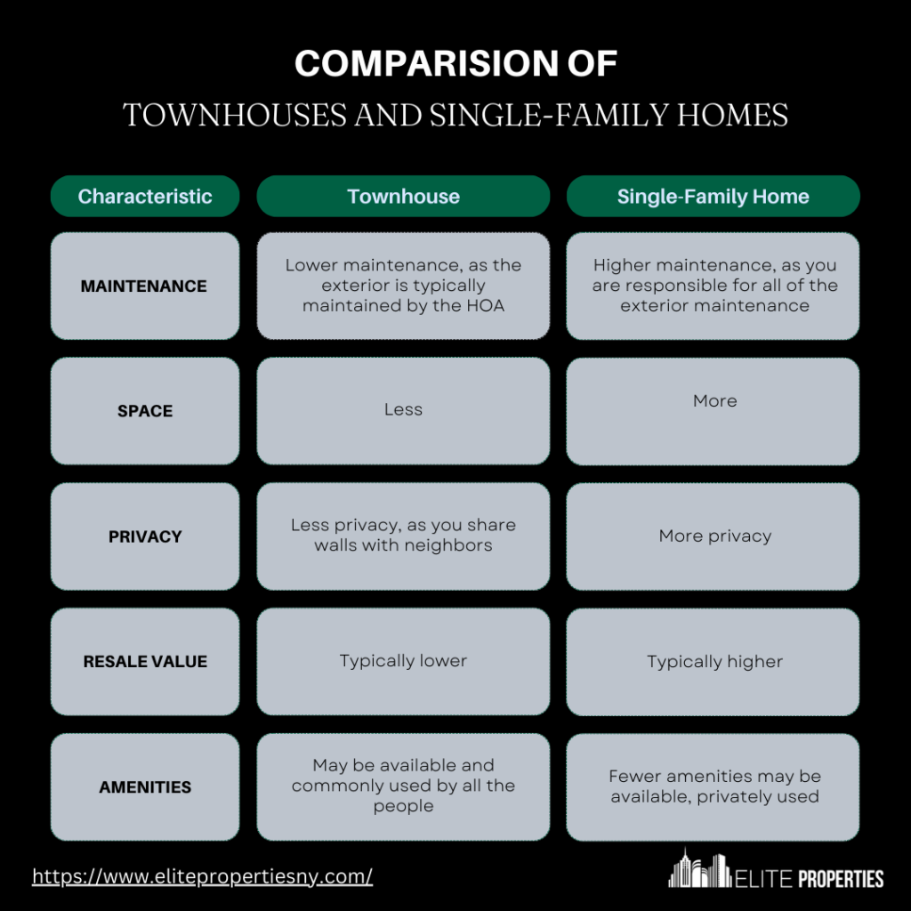 Comparision of town house and single family house
